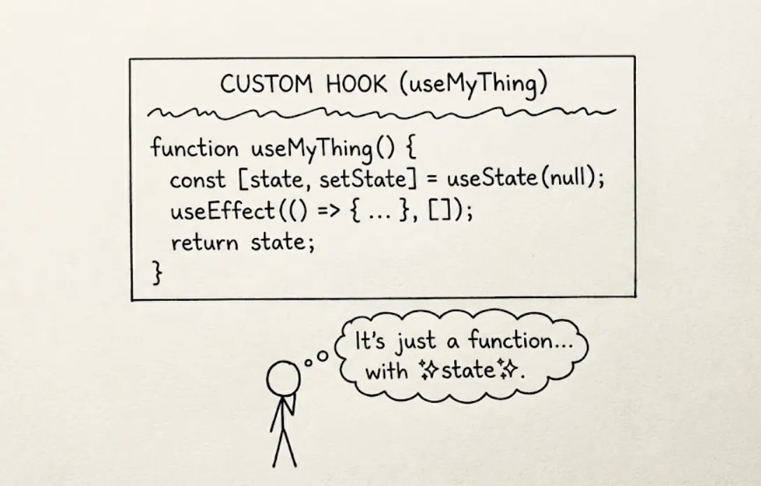 Cover image for Custom Hooks in React
