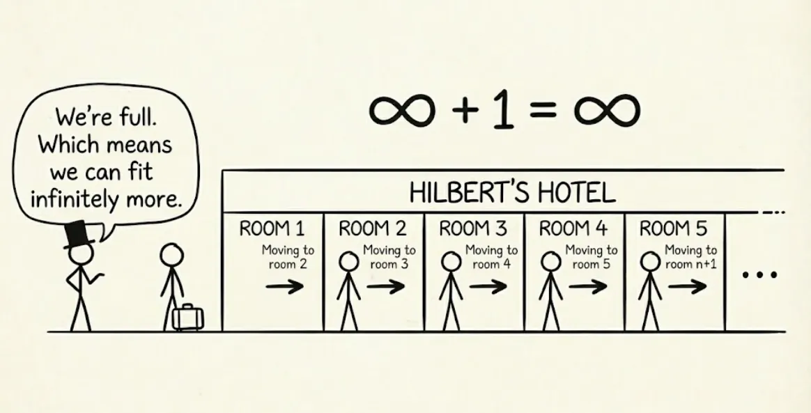 Cover image for How an infinite hotel ran out of rooms?